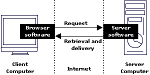 Image showing a client computer requesting a page over the internet and being delivered the page from the server