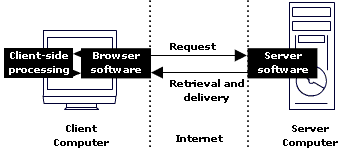 Image showing a client computer receiving a page from a server, then carrying out client-side processing in the browser.