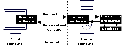 Image showing a client computer receiving a page from a server which has carried out server-side processing and interaction with a database.
