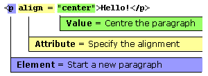 <p align = "center"> Hello!</p> Element (<p></p> = Start a new paragraph, Attribute (align = ) = Specify the alignment, Value ("center") = centre the paragraph