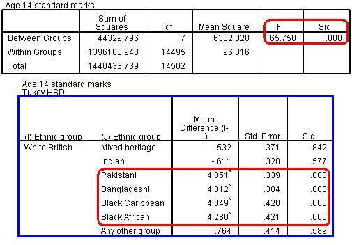 SPSS ANOVA Output