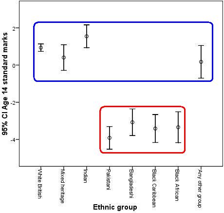 Age 14 Test Score Error Bars by Ethnicity