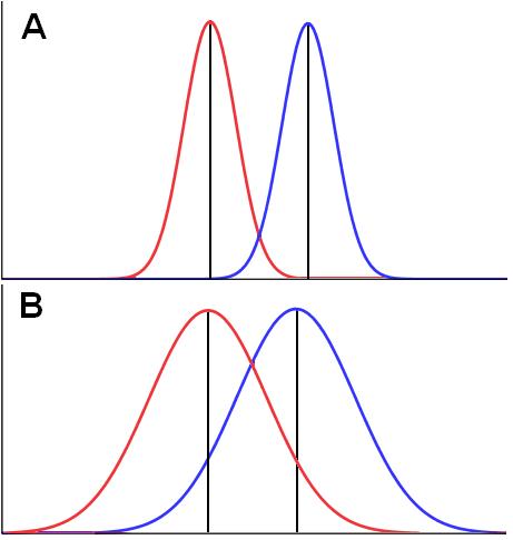 Comparing Two Groups