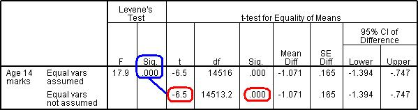 SPSS Independent T test Output