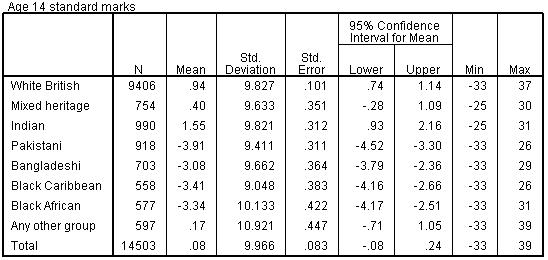 Mean Age 14 Exam Score by Ethnicity