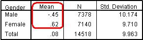 SPSS Simple Means Table