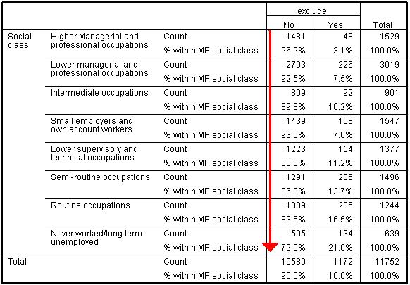 SPSS Crosstab of SEC and Exclude