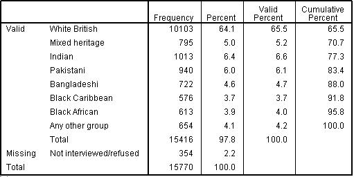 SPSS Simple Frequencies Table