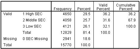 Frequencies for SECshort