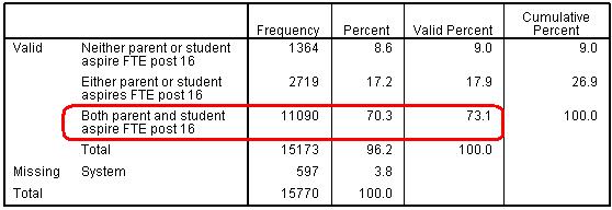 Frequencies for new Variable