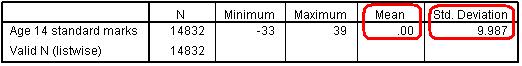 Descriptive Stats for Age 14 Test Score