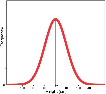 1.8 The Normal Distribution