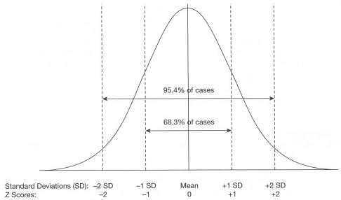 Normal Distribution with ranges of SD