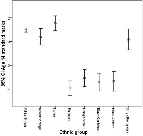 Mean Age 14 Test Score by Ethnicity with Error Bars