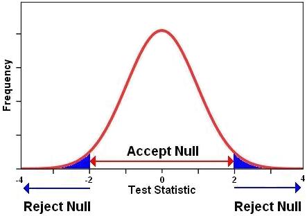 Null Hypotheses and the Normal Distribution