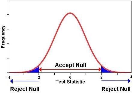 null hypothesis in graph