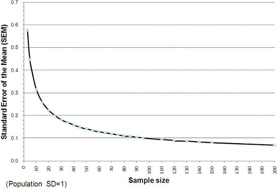 Relationship Between Standard Error and Sample Size