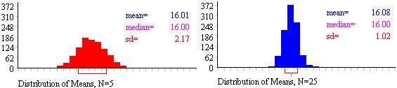 Histograms for Sampling Distributions of Different Sample Sizes