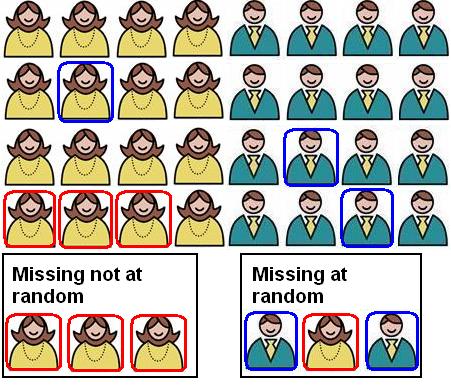Missing at random and missing not at random data