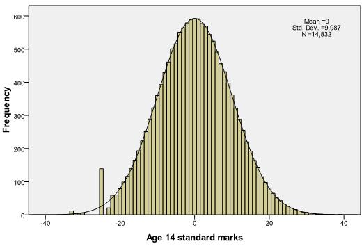 Standardized age 14 exam scores histogram