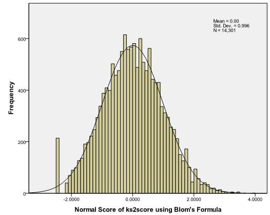 Standardized age 11 exam score histogram