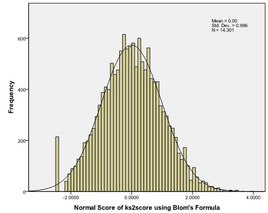 Standardized age 11 exam score histogram