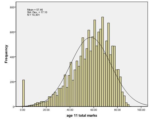 Unstandardized age 11 exam score histogram