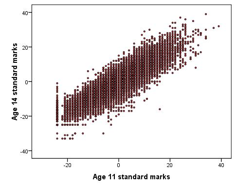 Scatterplot of age 11 and age 14 exam scores