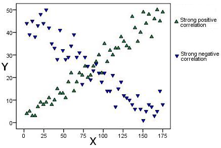 Examples of strong correlations