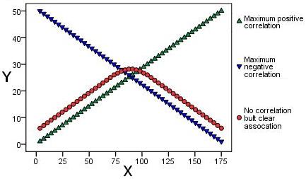 Scatterplot examples of perfect relationships