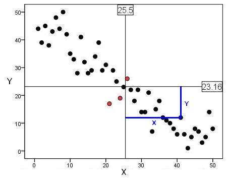 Scatterplot demonstrating covariance