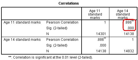 Correlation matrix for age 11 and age 14 exam scores