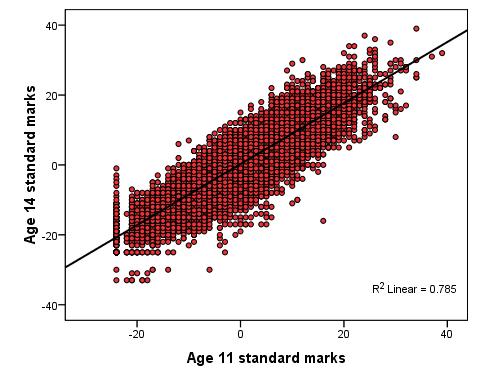 Scatterplot of KS2 and KS3 exam scores with regression line