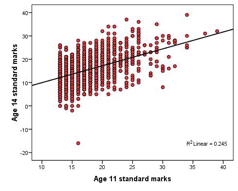 Scatterplot of KS2 and KS3 exam scores with restricted range