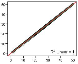 Perfect correlation