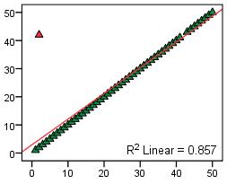 Perfect correlation with single case outlier