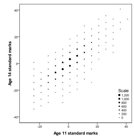 Binned scatterplot of ks2 and ks3 exam scores