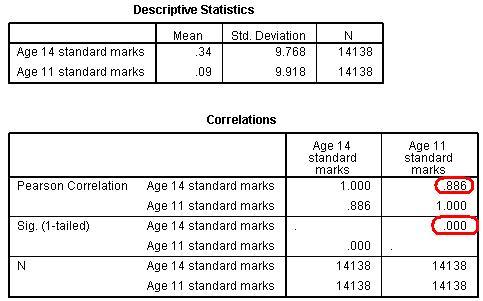 SPSS simple linear regression mean and correlation output