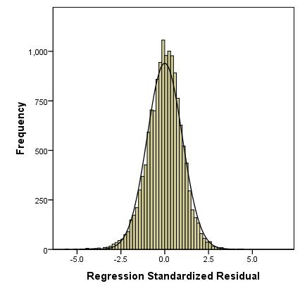 Histogram of residuals for the simple linear regression