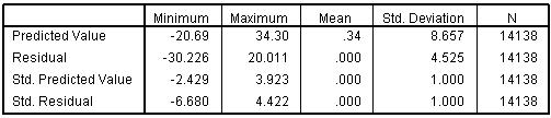 SPSS simple linear regression residuals output