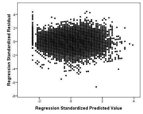 Scatterplot of residuals and predicted values