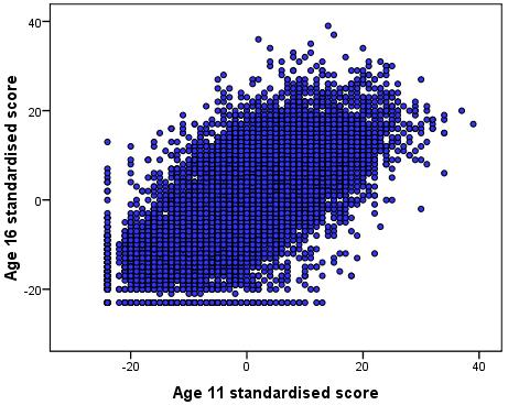 Scatterplot of age 11 and age 16 exam scores