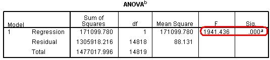 ANOVA table