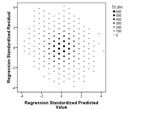 Residual scatterplot