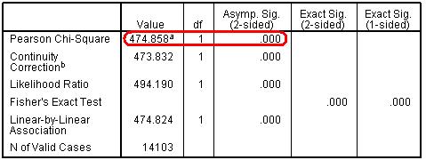 Chi-square table for truancy and pass-rate crosstab