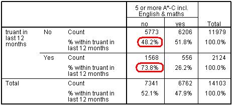 Crosstab of truancy and GCSE 5 A*-C pass-rate