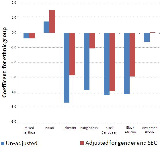 Age 14 score by ethnicity before and after controls