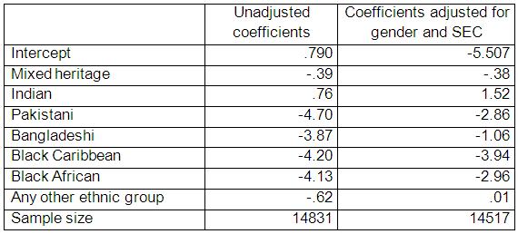Regression coefficients by ethnic group before and after controls