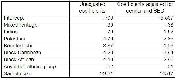 Regression coefficients by ethnic group before and after controls