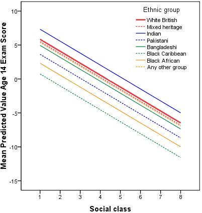 Predicted values for model 3 without interactions